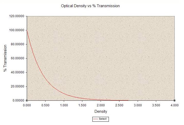Optical Density vs Percent Transmission